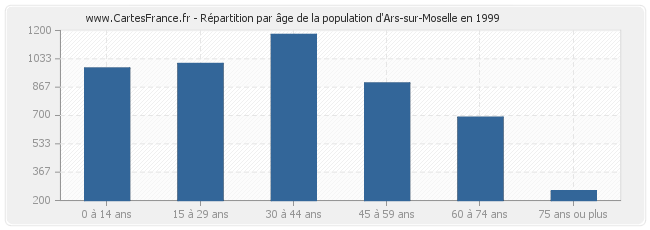 Répartition par âge de la population d'Ars-sur-Moselle en 1999