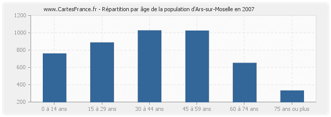 Répartition par âge de la population d'Ars-sur-Moselle en 2007