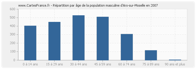 Répartition par âge de la population masculine d'Ars-sur-Moselle en 2007