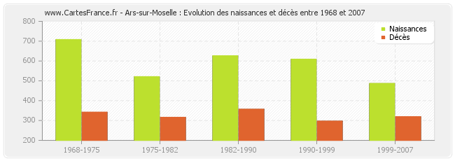 Ars-sur-Moselle : Evolution des naissances et décès entre 1968 et 2007