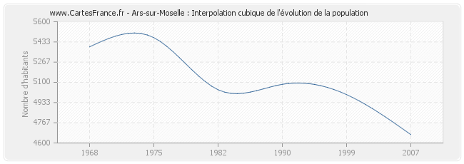 Ars-sur-Moselle : Interpolation cubique de l'évolution de la population