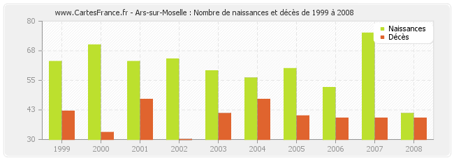 Ars-sur-Moselle : Nombre de naissances et décès de 1999 à 2008