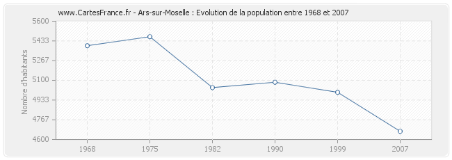 Population Ars-sur-Moselle