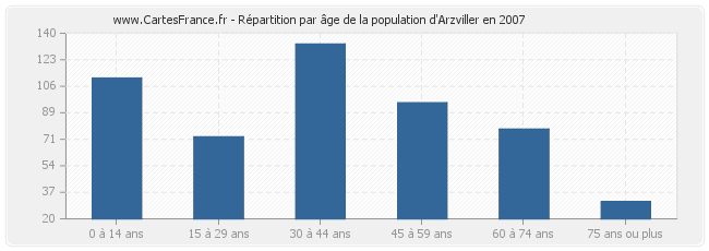 Répartition par âge de la population d'Arzviller en 2007