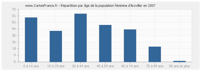 Répartition par âge de la population féminine d'Arzviller en 2007