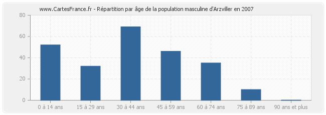 Répartition par âge de la population masculine d'Arzviller en 2007