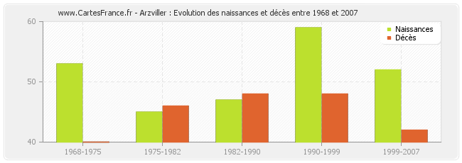 Arzviller : Evolution des naissances et décès entre 1968 et 2007