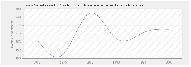 Arzviller : Interpolation cubique de l'évolution de la population