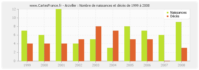 Arzviller : Nombre de naissances et décès de 1999 à 2008