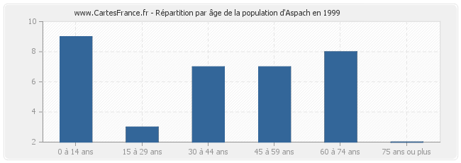 Répartition par âge de la population d'Aspach en 1999