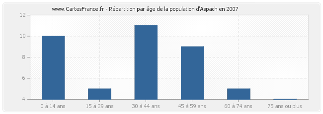 Répartition par âge de la population d'Aspach en 2007