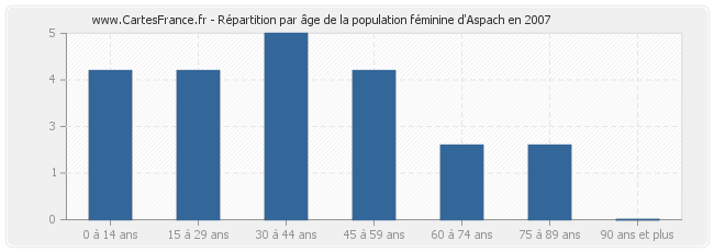 Répartition par âge de la population féminine d'Aspach en 2007