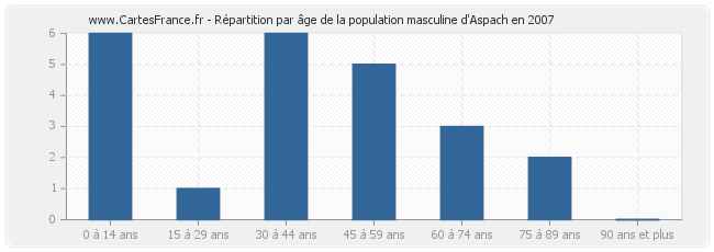 Répartition par âge de la population masculine d'Aspach en 2007