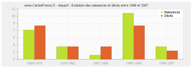 Aspach : Evolution des naissances et décès entre 1968 et 2007