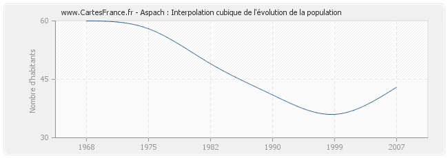 Aspach : Interpolation cubique de l'évolution de la population