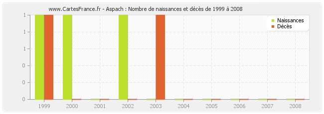 Aspach : Nombre de naissances et décès de 1999 à 2008