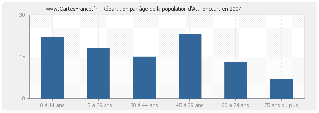 Répartition par âge de la population d'Attilloncourt en 2007