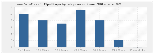 Répartition par âge de la population féminine d'Attilloncourt en 2007