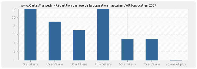 Répartition par âge de la population masculine d'Attilloncourt en 2007