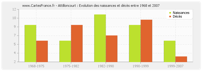 Attilloncourt : Evolution des naissances et décès entre 1968 et 2007