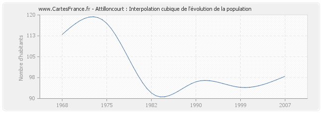 Attilloncourt : Interpolation cubique de l'évolution de la population