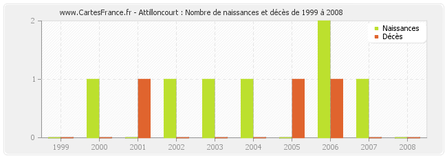 Attilloncourt : Nombre de naissances et décès de 1999 à 2008