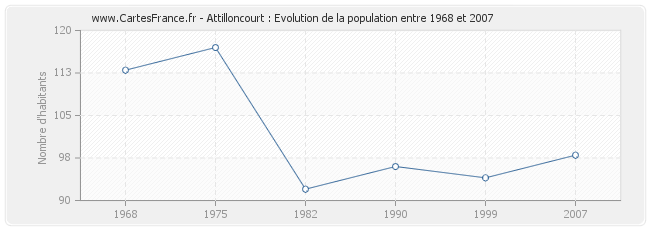 Population Attilloncourt