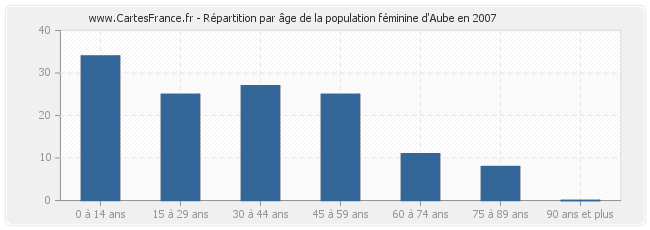 Répartition par âge de la population féminine d'Aube en 2007