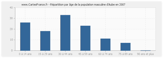 Répartition par âge de la population masculine d'Aube en 2007