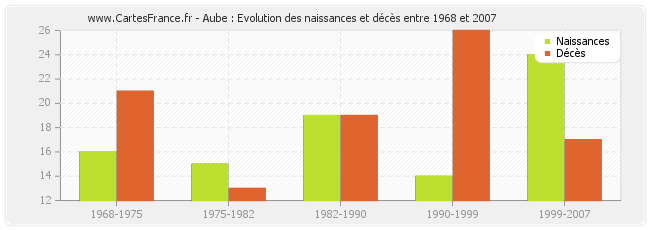 Aube : Evolution des naissances et décès entre 1968 et 2007