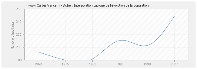 Aube : Interpolation cubique de l'évolution de la population