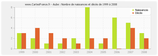 Aube : Nombre de naissances et décès de 1999 à 2008