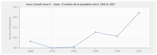 Population Aube