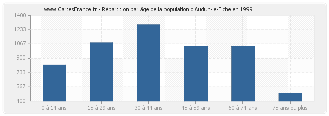 Répartition par âge de la population d'Audun-le-Tiche en 1999