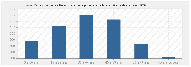 Répartition par âge de la population d'Audun-le-Tiche en 2007
