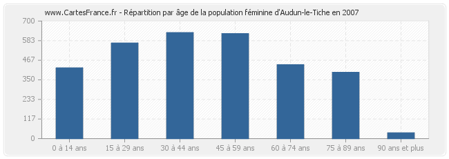Répartition par âge de la population féminine d'Audun-le-Tiche en 2007