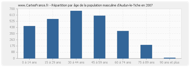 Répartition par âge de la population masculine d'Audun-le-Tiche en 2007
