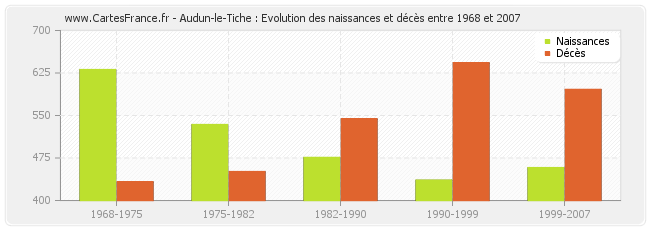 Audun-le-Tiche : Evolution des naissances et décès entre 1968 et 2007