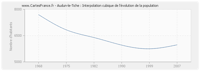 Audun-le-Tiche : Interpolation cubique de l'évolution de la population