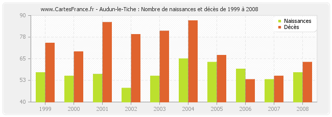 Audun-le-Tiche : Nombre de naissances et décès de 1999 à 2008