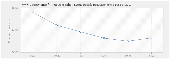 Population Audun-le-Tiche