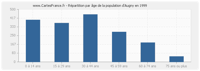 Répartition par âge de la population d'Augny en 1999