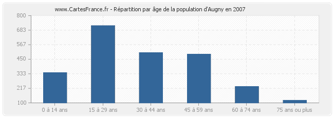 Répartition par âge de la population d'Augny en 2007