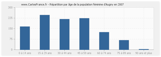 Répartition par âge de la population féminine d'Augny en 2007