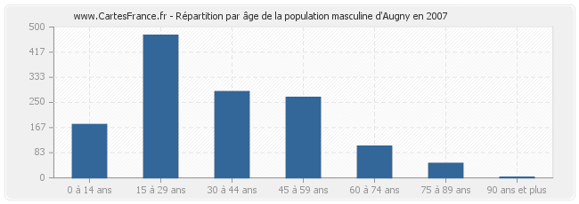 Répartition par âge de la population masculine d'Augny en 2007
