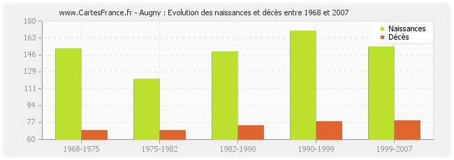 Augny : Evolution des naissances et décès entre 1968 et 2007