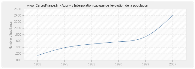 Augny : Interpolation cubique de l'évolution de la population