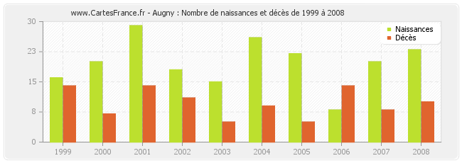 Augny : Nombre de naissances et décès de 1999 à 2008