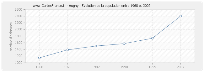 Population Augny