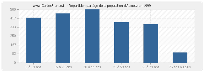 Répartition par âge de la population d'Aumetz en 1999